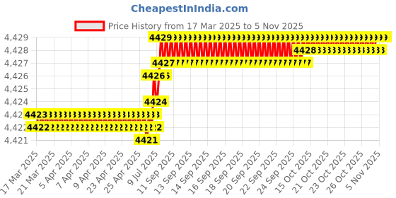 moglix.com YG-1 D5432069 6.9mm Solid Carbide Dream Drill Alu with Coolant yg-1 Price History Graph from 17 Mar 2025 to 5 Nov 2025