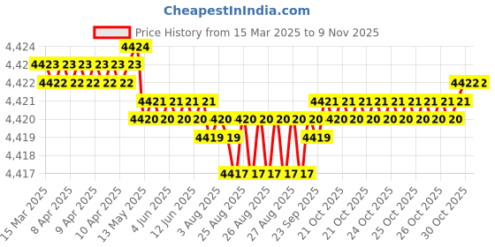 moglix.com YG-1 D5432070 7mm Solid Carbide Dream Drill Alu with Coolant yg-1 Price History Graph from 15 Mar 2025 to 8 Nov 2025