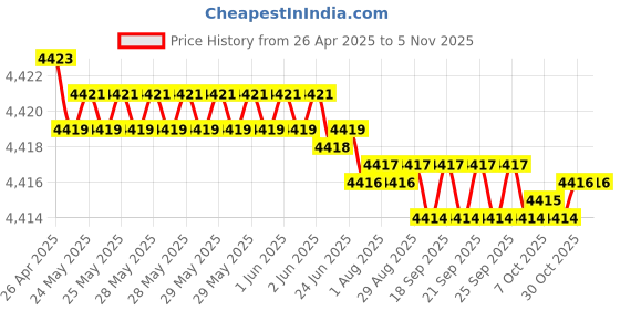 moglix.com YG-1 D5432071 7.1mm Solid Carbide Dream Drill Alu with Coolant yg-1 Price History Graph from 26 Apr 2025 to 3 Nov 2025