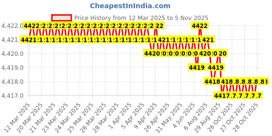 moglix.com YG-1 D5432075 7.5mm Solid Carbide Dream Drill Alu with Coolant yg-1 Price History Graph from 12 Mar 2025 to 5 Nov 2025