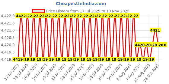 moglix.com YG-1 D5432076 7.6mm Solid Carbide Dream Drill Alu with Coolant yg-1 Price History Graph from 17 Jul 2025 to 9 Nov 2025