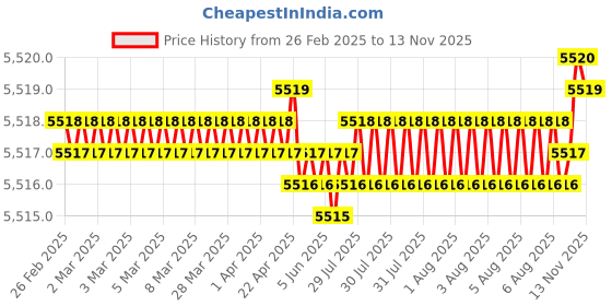 moglix.com YG-1 D5432081 8.1mm Solid Carbide Dream Drill Alu with Coolant yg-1 Price History Graph from 26 Feb 2025 to 13 Nov 2025