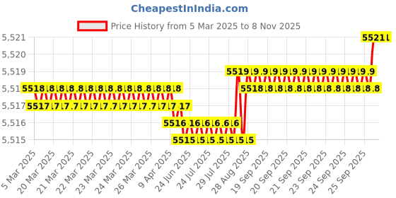 moglix.com YG-1 D5432092 9.2mm Solid Carbide Dream Drill Alu with Coolant yg-1 Price History Graph from 5 Mar 2025 to 8 Nov 2025