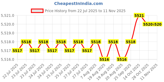moglix.com YG-1 D5432093 9.3mm Solid Carbide Dream Drill Alu with Coolant yg-1 Price History Graph from 22 Jul 2025 to 10 Nov 2025