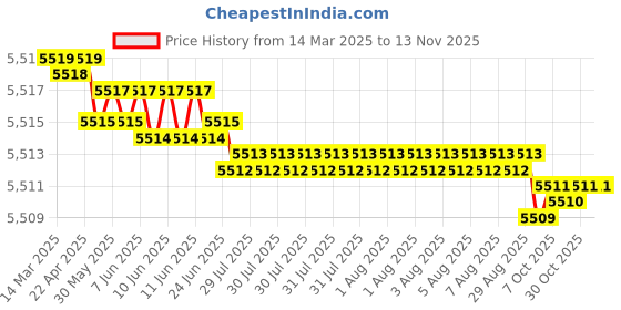 moglix.com YG-1 D5432096 9.6mm TiAlN Coating Dream Drill yg-1 Price History Graph from 14 Mar 2025 to 12 Nov 2025