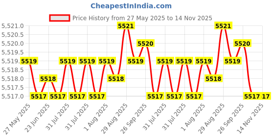 moglix.com YG-1 D5432098 9.8mm TiAlN Coating Dream Drill yg-1 Price History Graph from 27 May 2025 to 14 Nov 2025