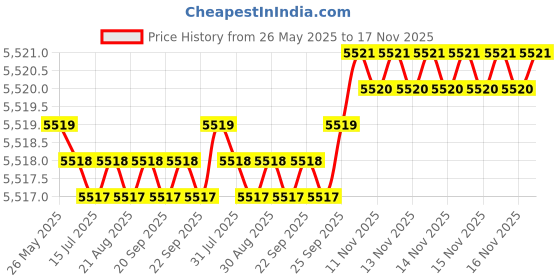 moglix.com YG-1 D5432099 9.9mm TiAlN Coating Dream Drill yg-1 Price History Graph from 26 May 2025 to 16 Nov 2025