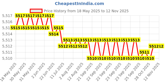 moglix.com YG-1 D5432100 10mm Solid Carbide Dream Drill Alu with Coolant yg-1 Price History Graph from 18 May 2025 to 12 Nov 2025