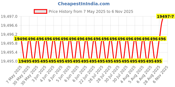 moglix.com YG-1 D5432180 18mm Solid Carbide Dream Drill Alu with Coolant yg-1 Price History Graph from 7 May 2025 to 5 Nov 2025