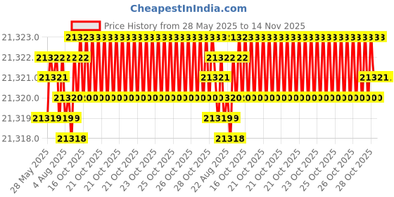 moglix.com YG-1 D5432185 18.5mm Solid Carbide Dream Drill Alu with Coolant yg-1 Price History Graph from 28 May 2025 to 14 Nov 2025