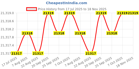 moglix.com YG-1 D5432195 19.5mm Solid Carbide Dream Drill Alu with Coolant yg-1 Price History Graph from 17 Jul 2025 to 17 Nov 2025