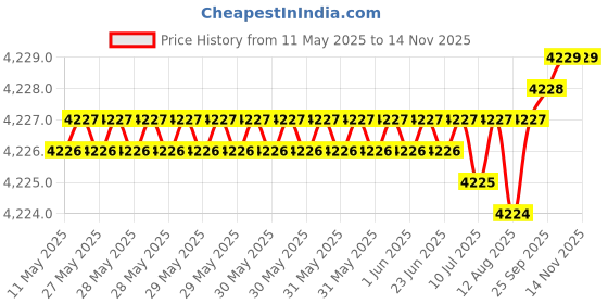 moglix.com YG-1 D5433036 3.6mm Solid Carbide Dream Drill Alu with Coolant yg-1 Price History Graph from 11 May 2025 to 13 Nov 2025