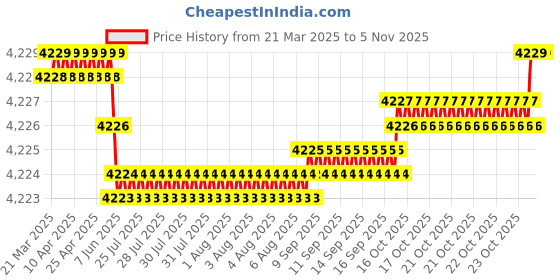 moglix.com YG-1 D5433037 3.7mm Solid Carbide Dream Drill Alu with Coolant yg-1 Price History Graph from 21 Mar 2025 to 5 Nov 2025