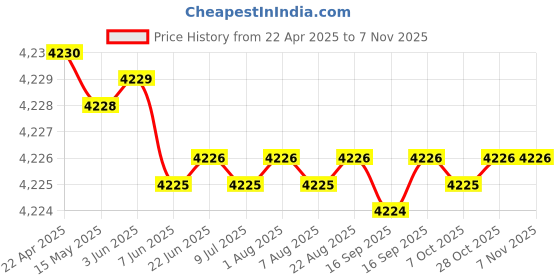 moglix.com YG-1 D5433038 3.8mm Solid Carbide Dream Drill Alu with Coolant yg-1 Price History Graph from 22 Apr 2025 to 7 Nov 2025