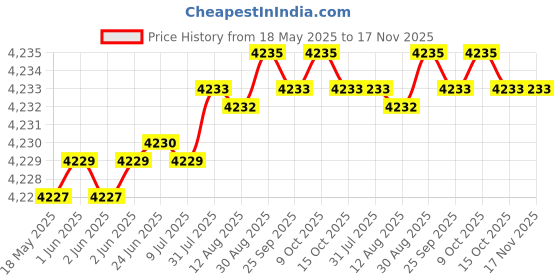 moglix.com YG-1 D5433040 4mm Solid Carbide Dream Drill Alu with Coolant yg-1 Price History Graph from 18 May 2025 to 17 Nov 2025