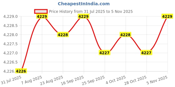 moglix.com YG-1 D5433044 4.4mm Solid Carbide Dream Drill Alu with Coolant yg-1 Price History Graph from 31 Jul 2025 to 5 Nov 2025