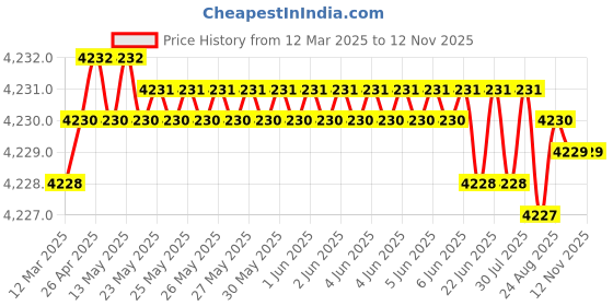 moglix.com YG-1 D5433049 4.9mm Solid Carbide Dream Drill Alu with Coolant yg-1 Price History Graph from 12 Mar 2025 to 12 Nov 2025
