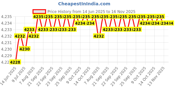 moglix.com YG-1 D5433050 5mm Solid Carbide Dream Drill Alu with Coolant yg-1 Price History Graph from 14 Jun 2025 to 16 Nov 2025