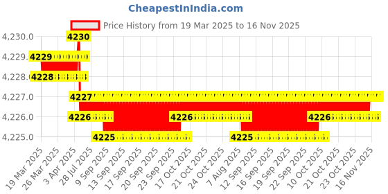moglix.com YG-1 D5433054 5.4mm Solid Carbide Dream Drill Alu with Coolant yg-1 Price History Graph from 19 Mar 2025 to 15 Nov 2025