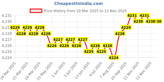 moglix.com YG-1 D5433055 5.5mm Solid Carbide Dream Drill Alu with Coolant yg-1 Price History Graph from 19 Mar 2025 to 11 Nov 2025
