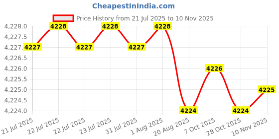 moglix.com YG-1 D5433056 5.6mm Solid Carbide Dream Drill Alu with Coolant yg-1 Price History Graph from 21 Jul 2025 to 10 Nov 2025