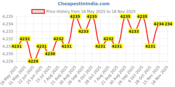 moglix.com YG-1 D5433057 5.7mm Solid Carbide Dream Drill Alu with Coolant yg-1 Price History Graph from 18 May 2025 to 18 Nov 2025