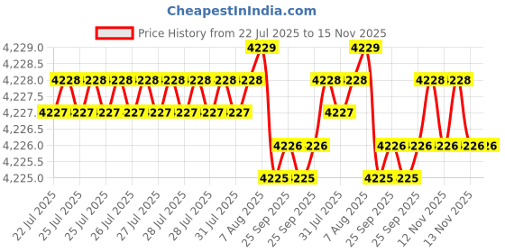 moglix.com YG-1 D5433059 5.9mm Solid Carbide Dream Drill Alu with Coolant yg-1 Price History Graph from 22 Jul 2025 to 15 Nov 2025