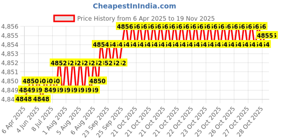 moglix.com YG-1 D5433061 6.1mm TiAlN Coating Dream Drill yg-1 Price History Graph from 6 Apr 2025 to 17 Nov 2025