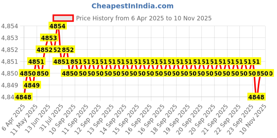 moglix.com YG-1 D5433062 6.2mm TiAlN Coating Dream Drill yg-1 Price History Graph from 6 Apr 2025 to 9 Nov 2025