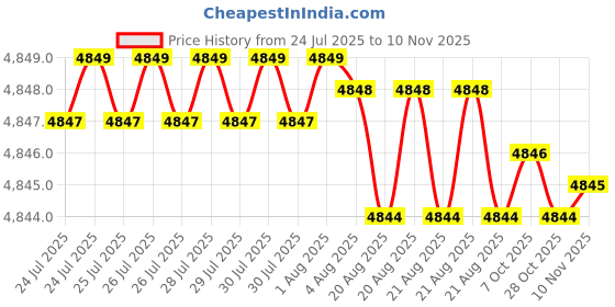 moglix.com YG-1 D5433063 6.3mm Solid Carbide Dream Drill Alu with Coolant yg-1 Price History Graph from 24 Jul 2025 to 9 Nov 2025