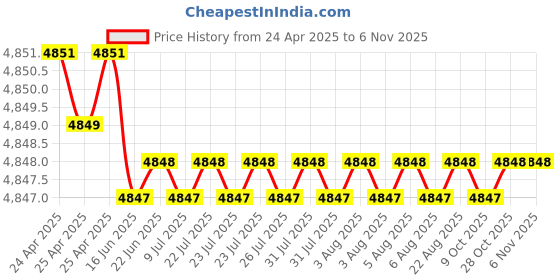 moglix.com YG-1 D5433065 6.5mm Solid Carbide Dream Drill Alu with Coolant yg-1 Price History Graph from 24 Apr 2025 to 6 Nov 2025