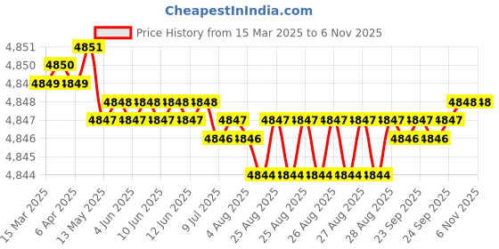 moglix.com YG-1 D5433067 6.7mm Solid Carbide Dream Drill Alu with Coolant yg-1 Price History Graph from 15 Mar 2025 to 5 Nov 2025