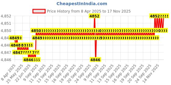 moglix.com YG-1 D5433068 6.8mm Solid Carbide Dream Drill Alu with Coolant yg-1 Price History Graph from 8 Apr 2025 to 17 Nov 2025