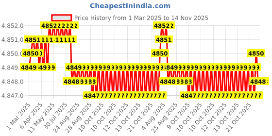 moglix.com YG-1 D5433071 7.1mm Solid Carbide Dream Drill Alu with Coolant yg-1 Price History Graph from 1 Mar 2025 to 14 Nov 2025