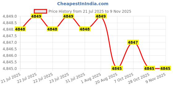 moglix.com YG-1 D5433072 7.2mm Solid Carbide Dream Drill Alu with Coolant yg-1 Price History Graph from 21 Jul 2025 to 8 Nov 2025