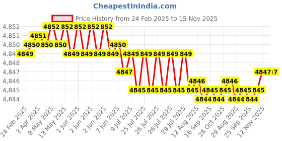moglix.com YG-1 D5433076 7.6mm Solid Carbide Dream Drill Alu with Coolant yg-1 Price History Graph from 24 Feb 2025 to 15 Nov 2025