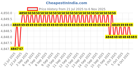 moglix.com YG-1 D5433077 7.7mm Solid Carbide Dream Drill Alu with Coolant yg-1 Price History Graph from 21 Jul 2025 to 5 Nov 2025