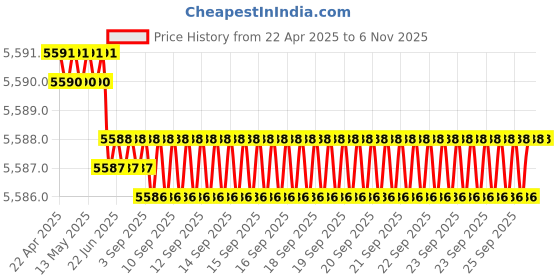 moglix.com YG-1 D5433081 8.1mm Solid Carbide Dream Drill Alu with Coolant yg-1 Price History Graph from 22 Apr 2025 to 6 Nov 2025