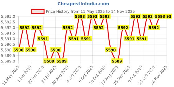 moglix.com YG-1 D5433083 8.3mm Solid Carbide Dream Drill Alu with Coolant yg-1 Price History Graph from 11 May 2025 to 14 Nov 2025