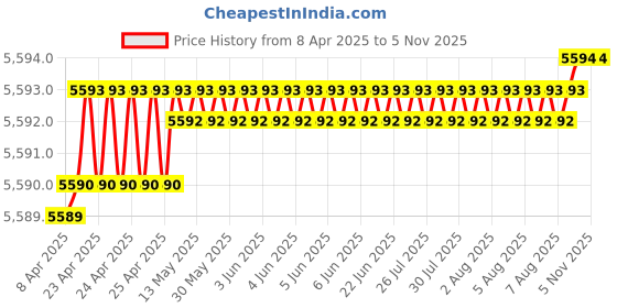 moglix.com YG-1 D5433087 8.7mm Solid Carbide Dream Drill Alu with Coolant yg-1 Price History Graph from 8 Apr 2025 to 4 Nov 2025