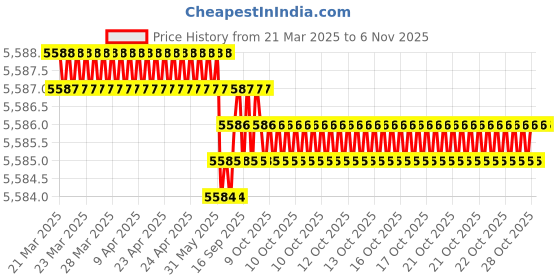 moglix.com YG-1 D5433088 8.8mm TiAlN Coating Dream Drill yg-1 Price History Graph from 21 Mar 2025 to 6 Nov 2025