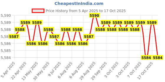moglix.com YG-1 D5433093 9.3mm TiAlN Coating Dream Drill yg-1 Price History Graph from 5 Apr 2025 to 17 Oct 2025