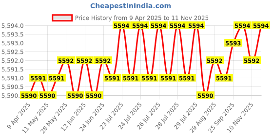 moglix.com YG-1 D5433095 9.5mm Solid Carbide Dream Drill Alu with Coolant yg-1 Price History Graph from 9 Apr 2025 to 10 Nov 2025
