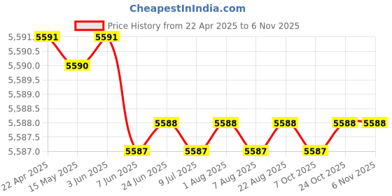 moglix.com YG-1 D5433098 9.8mm Solid Carbide Dream Drill Alu with Coolant yg-1 Price History Graph from 22 Apr 2025 to 5 Nov 2025
