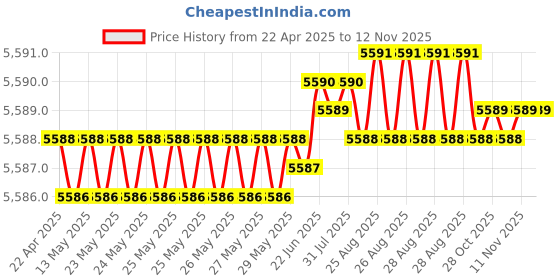moglix.com YG-1 D5433099 9.9mm TiAlN Coating Dream Drill yg-1 Price History Graph from 22 Apr 2025 to 10 Nov 2025