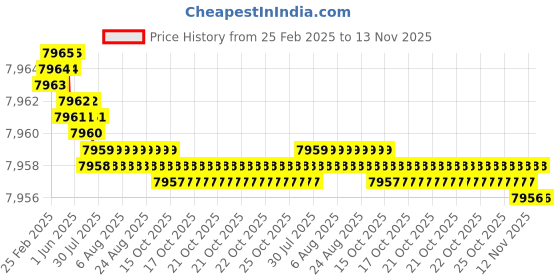 moglix.com YG-1 D5433101 10.1mm Solid Carbide Dream Drill Alu with Coolant Hole yg-1 Price History Graph from 25 Feb 2025 to 13 Nov 2025