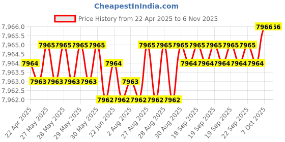 moglix.com YG-1 D5433104 10.4mm TiAlN Coating Dream Drill yg-1 Price History Graph from 22 Apr 2025 to 6 Nov 2025