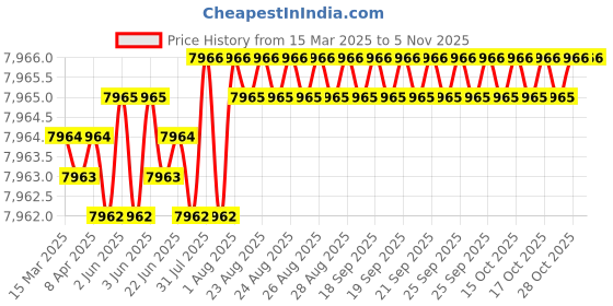 moglix.com YG-1 D5433106 10.6mm TiAlN Coating Dream Drill yg-1 Price History Graph from 15 Mar 2025 to 5 Nov 2025