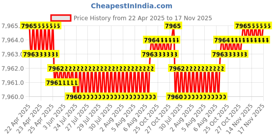 moglix.com YG-1 D5433111 11.1mm TiAlN Coating Dream Drill yg-1 Price History Graph from 22 Apr 2025 to 17 Nov 2025