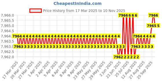 moglix.com YG-1 D5433112 11.2mm TiAlN Coating Dream Drill yg-1 Price History Graph from 17 Mar 2025 to 9 Nov 2025